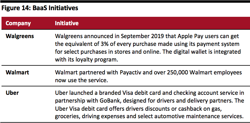 Banking as a Service (BaaS) Initiatives