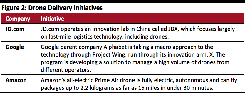 Drone Delivery Initiatives