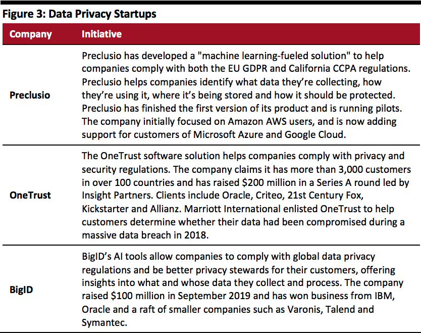 Data Privacy Startups