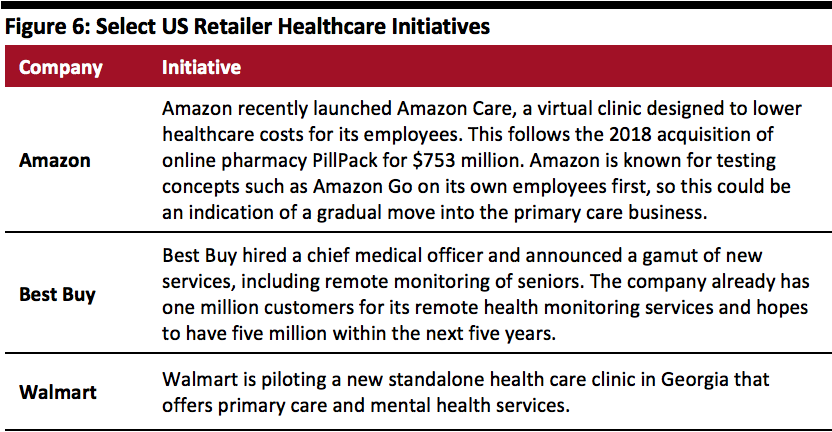 US Retailer Healthcare Initiatives