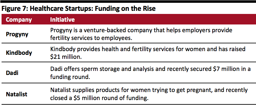 Healthcare Startups: Funding on the Rise