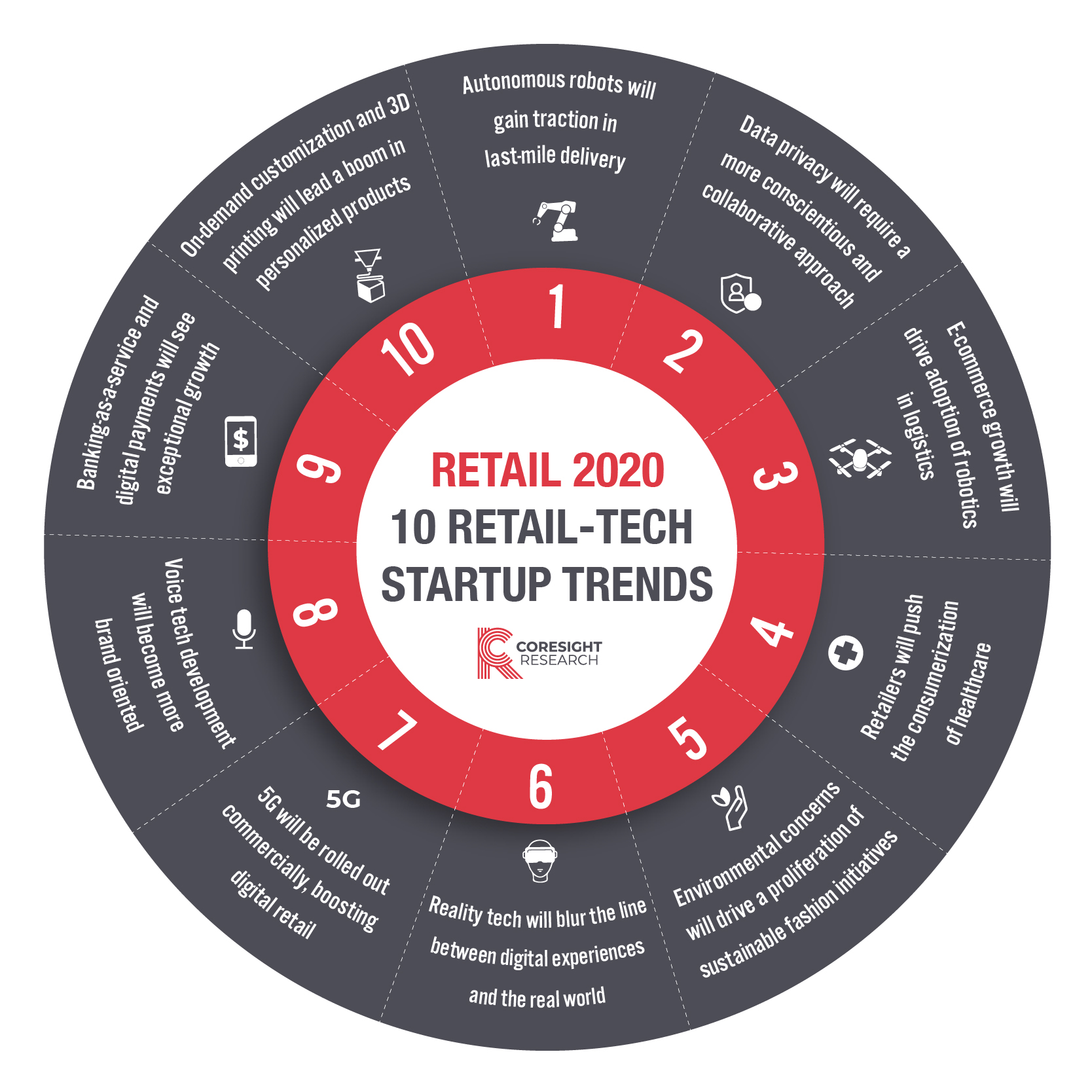 Retail 2020: 10 Retail-Tech Startup Trends