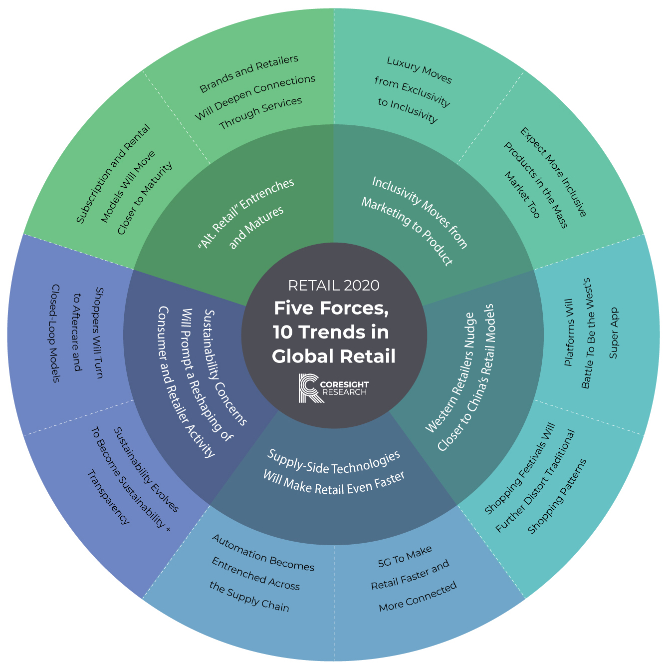 Retail 2020 Framework for Five Forces and 10 Trends in Global Retail by Coresight Research