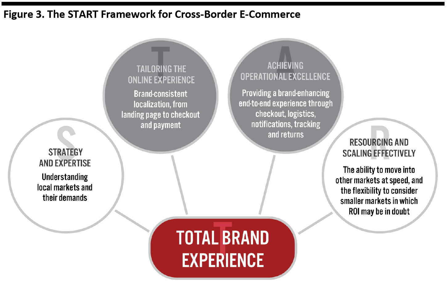 Figure 3. The START Framework for Cross-Border E-Commerce