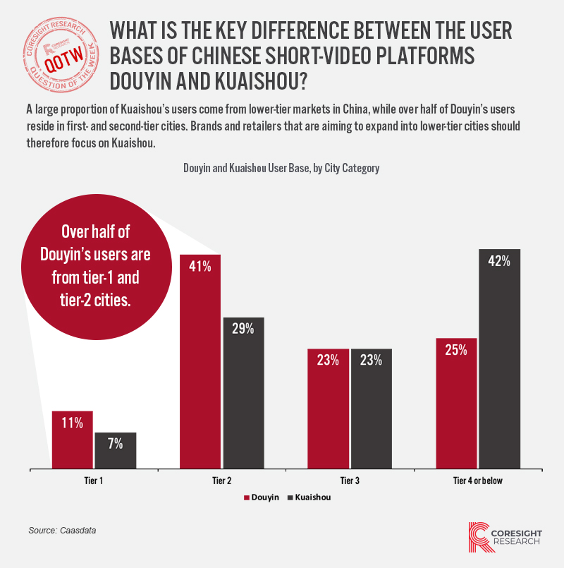 What Is the Key Difference between the User Bases of Chinese Short-Video Platforms Douyin and Kuaishou? 