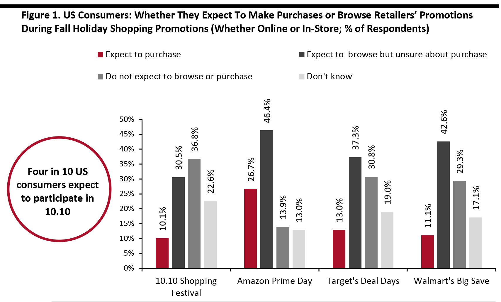 Figure 1. US Consumers: Whether They Expect To Make Purchases or Browse Retailers’ Promotions During Fall Holiday Shopping Promotions (Whether Online or In-Store; % of Respondents)