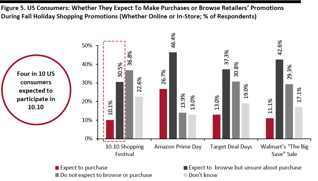 Figure 5. US Consumers: Whether They Expect To Make Purchases or Browse Retailers’ Promotions During Fall Holiday Shopping Promotions (Whether Online or In-Store; % of Respondents)