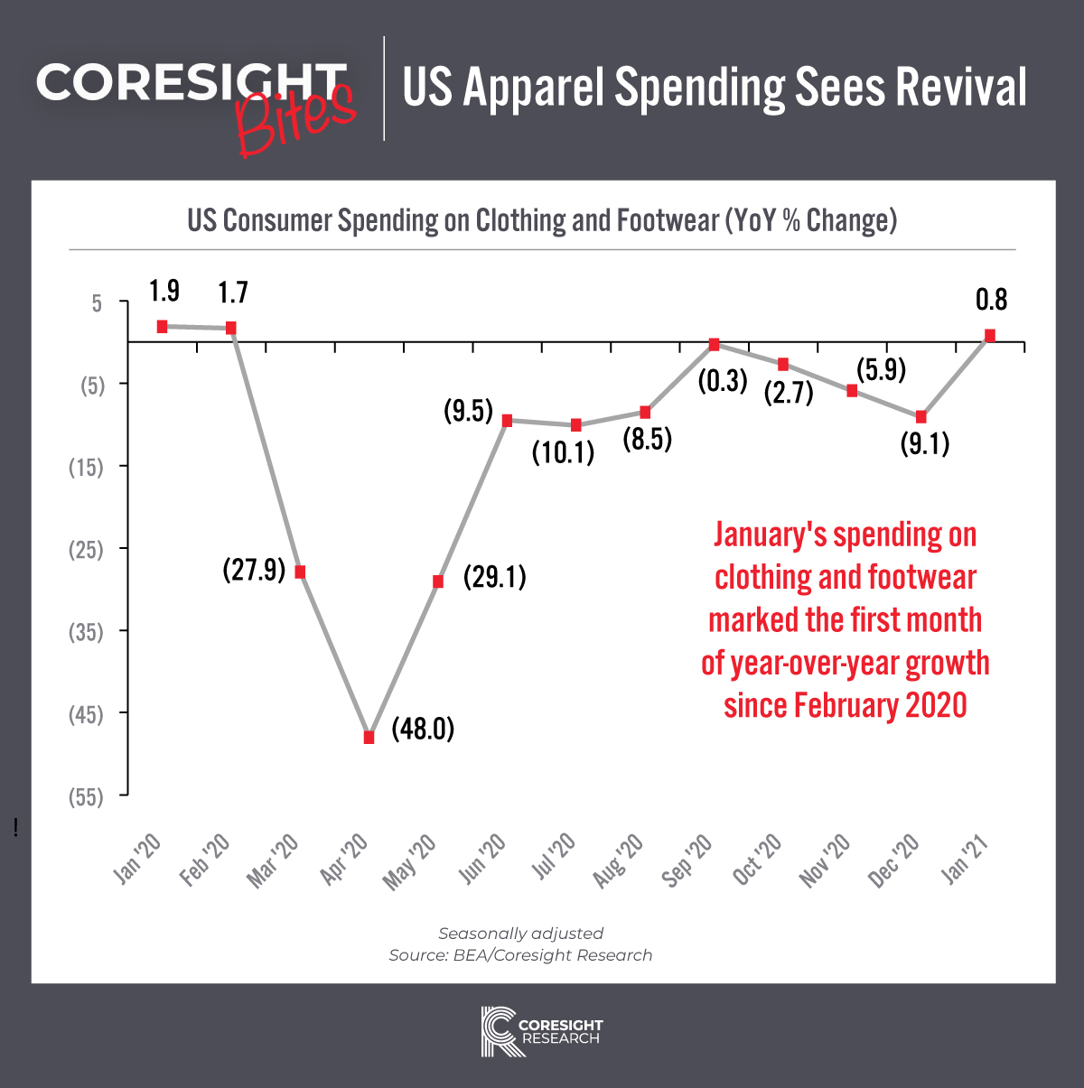 US Consumer Spending on Clothing and Footwear (YoY % Change)