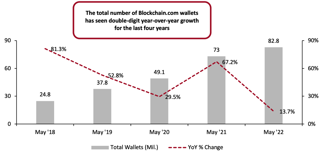 Figure 5. Total Number of Unique Blockchain.com