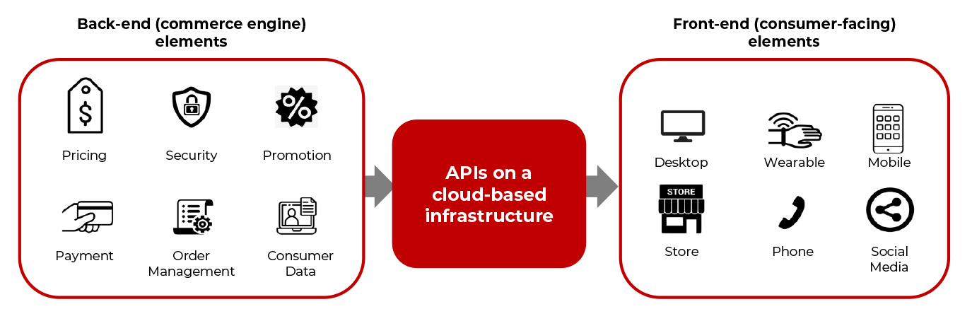 How Headless Commerce Works