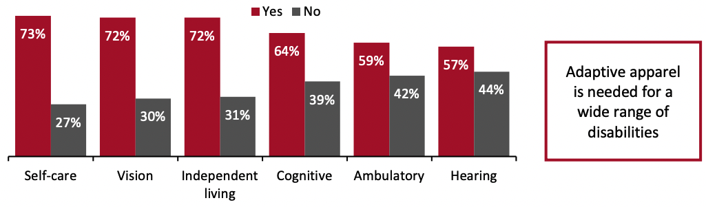 Figure 1. Whether Their Disability